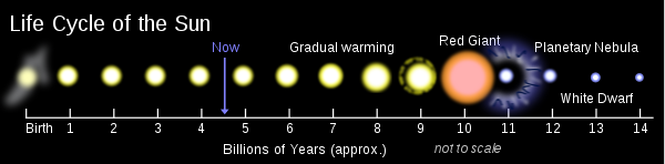 Projected timeline of the Sun's life.